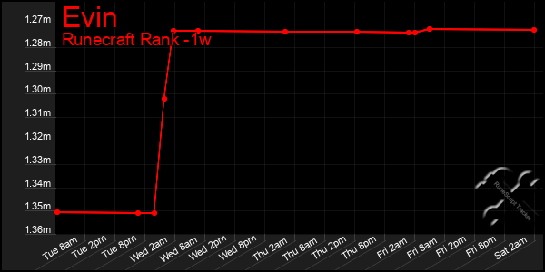 Last 7 Days Graph of Evin