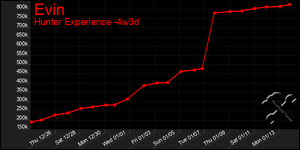 Last 31 Days Graph of Evin