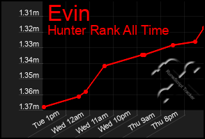 Total Graph of Evin