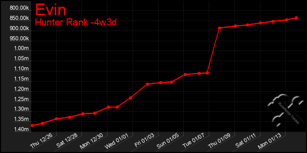 Last 31 Days Graph of Evin