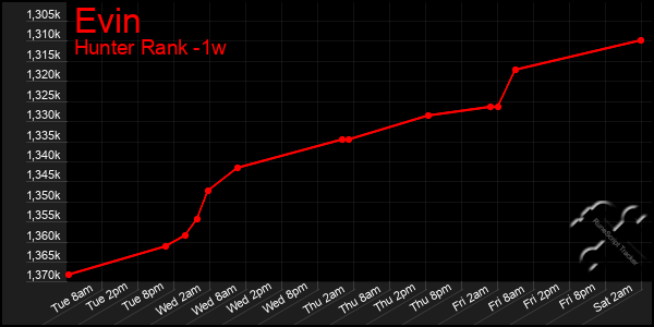 Last 7 Days Graph of Evin