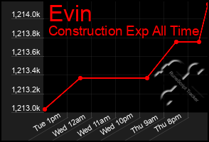 Total Graph of Evin