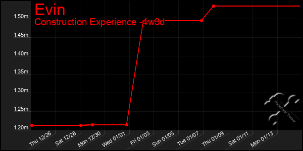 Last 31 Days Graph of Evin