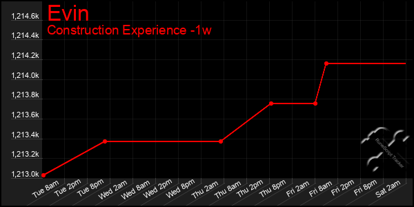 Last 7 Days Graph of Evin