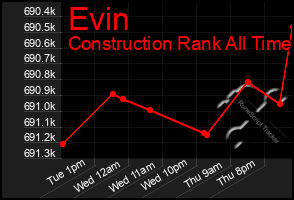 Total Graph of Evin