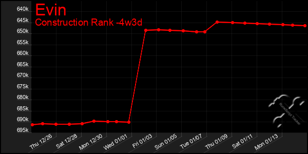 Last 31 Days Graph of Evin