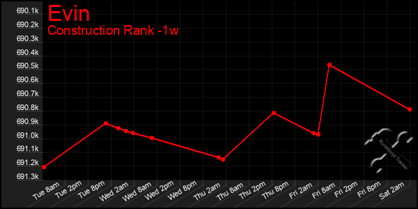 Last 7 Days Graph of Evin