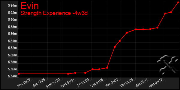 Last 31 Days Graph of Evin