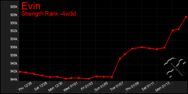 Last 31 Days Graph of Evin