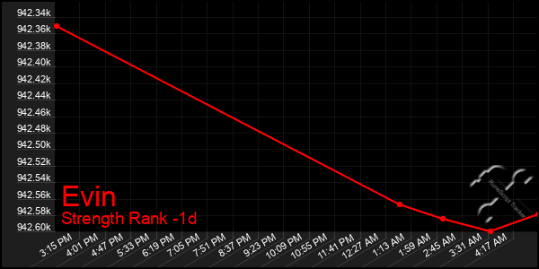 Last 24 Hours Graph of Evin