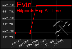 Total Graph of Evin