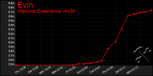 Last 31 Days Graph of Evin