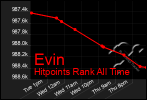 Total Graph of Evin