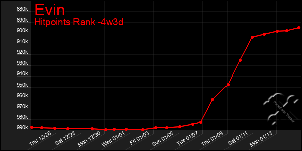 Last 31 Days Graph of Evin