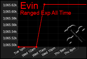 Total Graph of Evin