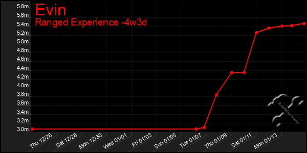 Last 31 Days Graph of Evin