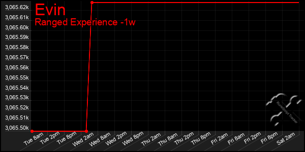 Last 7 Days Graph of Evin