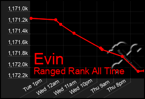 Total Graph of Evin