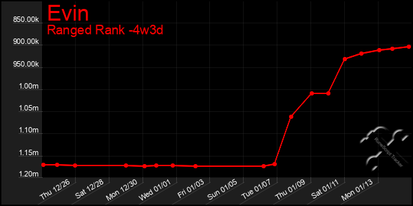 Last 31 Days Graph of Evin