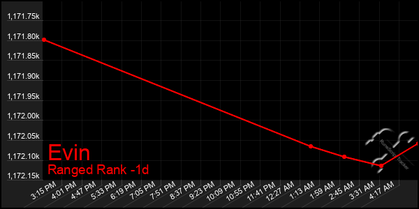 Last 24 Hours Graph of Evin