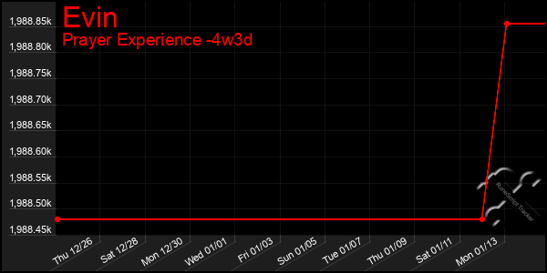 Last 31 Days Graph of Evin