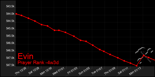 Last 31 Days Graph of Evin