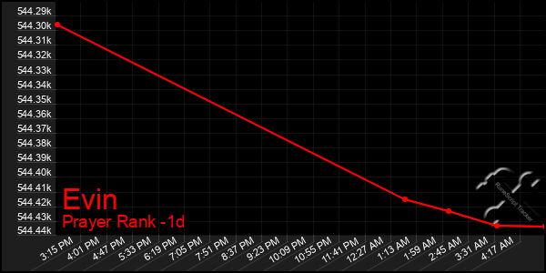 Last 24 Hours Graph of Evin