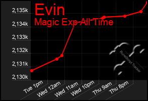 Total Graph of Evin