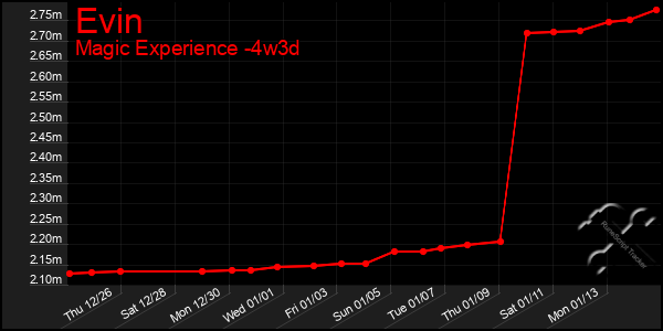 Last 31 Days Graph of Evin