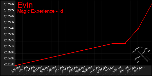 Last 24 Hours Graph of Evin