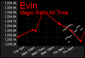 Total Graph of Evin