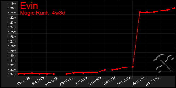 Last 31 Days Graph of Evin