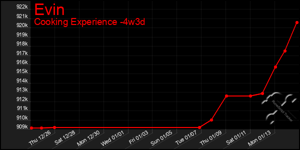 Last 31 Days Graph of Evin