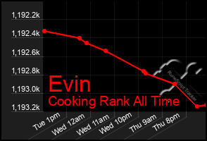 Total Graph of Evin