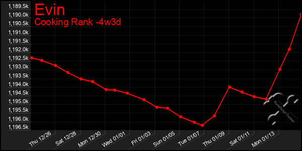 Last 31 Days Graph of Evin