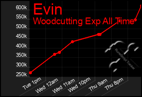 Total Graph of Evin