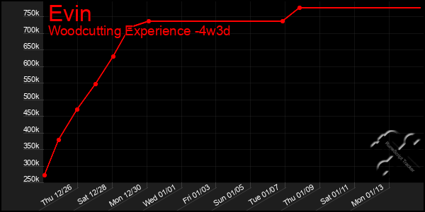 Last 31 Days Graph of Evin