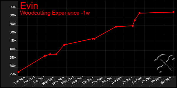 Last 7 Days Graph of Evin