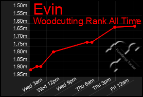 Total Graph of Evin