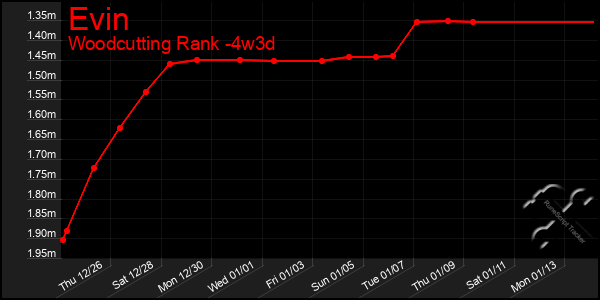 Last 31 Days Graph of Evin