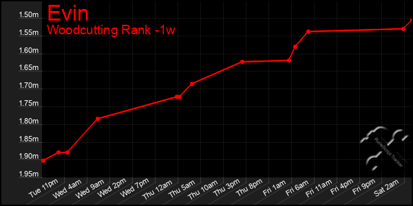 Last 7 Days Graph of Evin