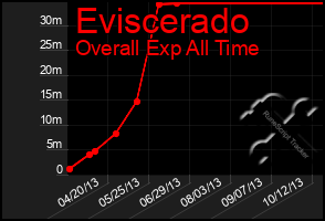 Total Graph of Eviscerado