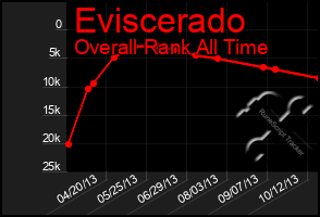 Total Graph of Eviscerado