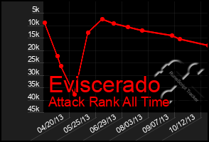 Total Graph of Eviscerado