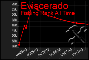 Total Graph of Eviscerado