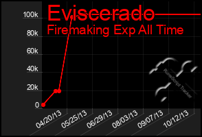 Total Graph of Eviscerado