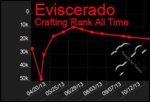 Total Graph of Eviscerado