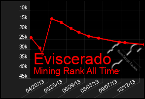 Total Graph of Eviscerado