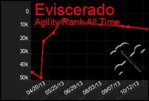 Total Graph of Eviscerado