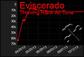 Total Graph of Eviscerado